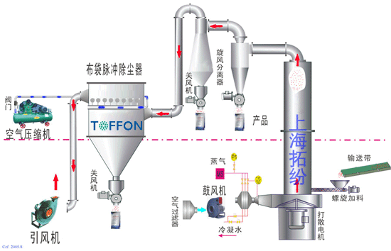 快速旋轉(zhuǎn)閃蒸干燥機(jī)工作原理