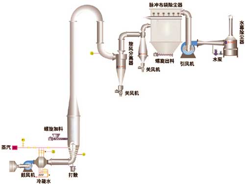 氣流干燥機(jī)工藝流程