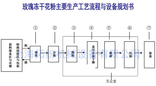 玫瑰花凍干機 玫瑰花凍干機